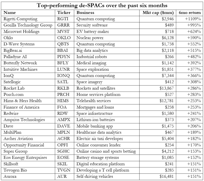 过去六个月内，这 26 家 de-SPAC 股价飙升逾 150%